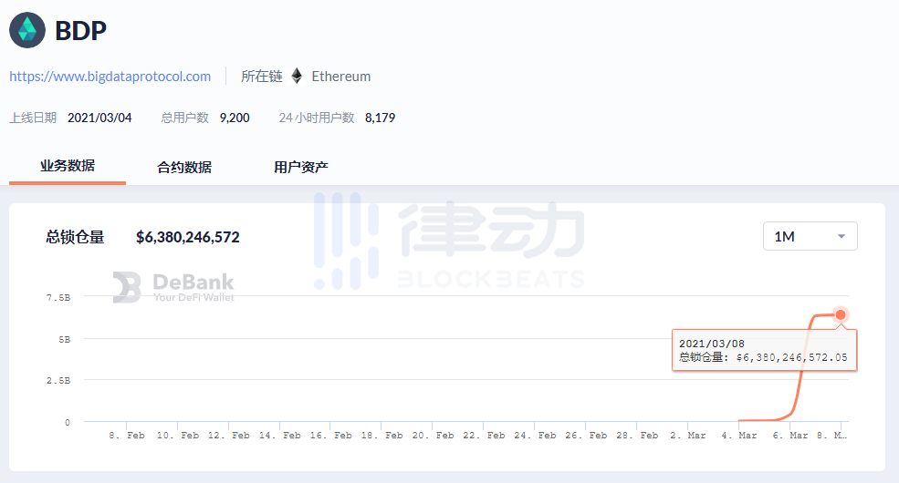 大户在Big Data Protocol（BDP）上赚了多少钱？