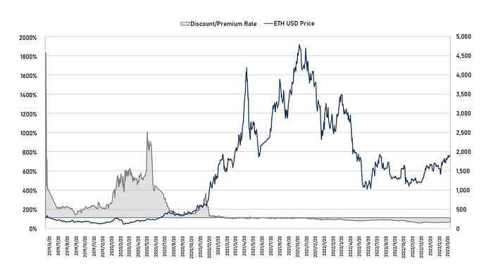 <b>五折买ETH机会还是陷阱？深入解析 Grayscale 信托</b>