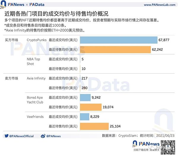 数说NFT价格机制：约20%的NFT在月内高频换手 平均换手收益率超23%