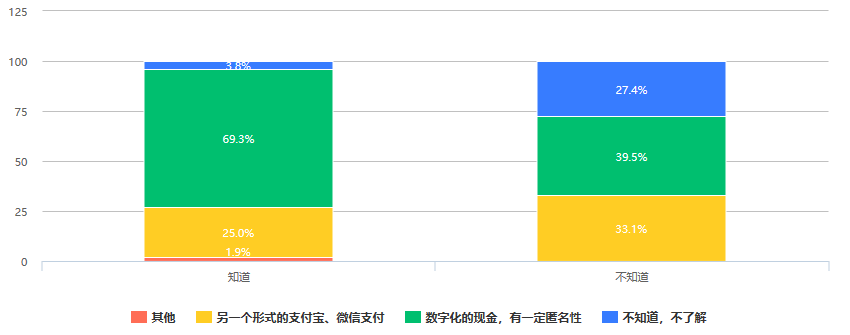 澎湃新闻 | 526份问卷调查：大众对数字人民币知多少，接受度是多少？