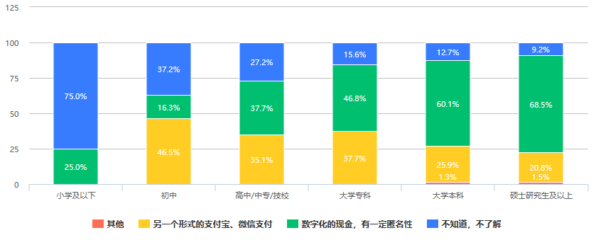 澎湃新闻 | 526份问卷调查：大众对数字人民币知多少，接受度是多少？