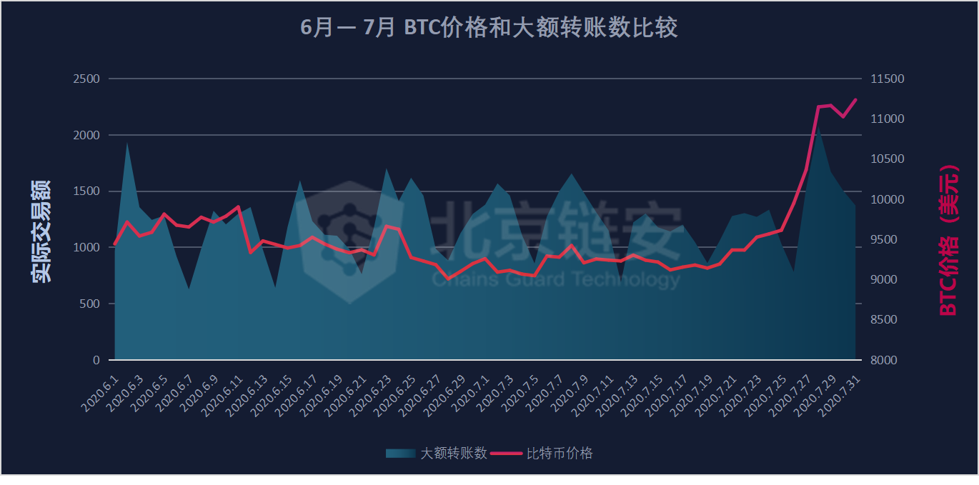 7月链上数据扫描：币价终破万元，为何链上数据并未随之疯狂？