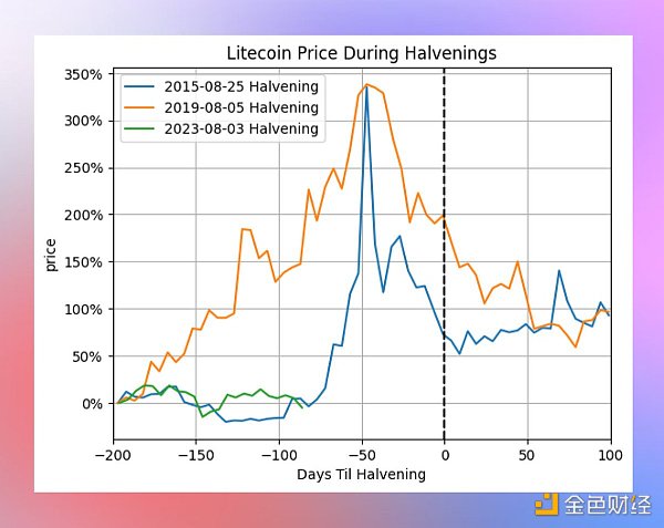 <b>LTC 减半 70 天倒计时：市场的冷漠与未来前景分析</b>
