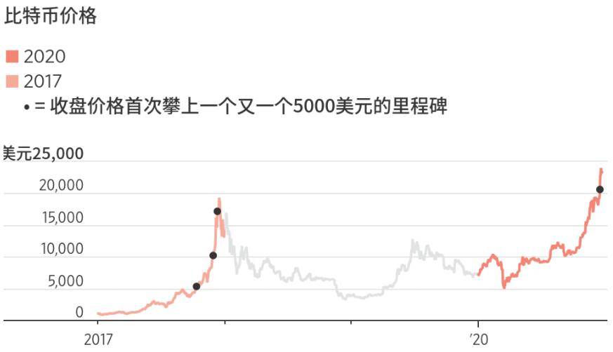 暴跌并未如期而至，比特币本轮涨势持续时间已超过往峰值