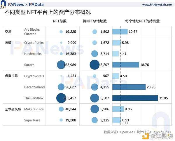 NFT爆火背后：Q1交易额达去年全年3.8倍 交易数量却不及往年