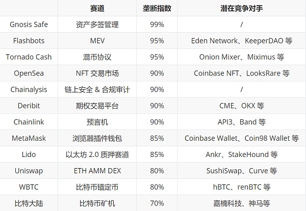 从OpenSea、MetaMask到Deribit 加密行业还有哪些你不知道