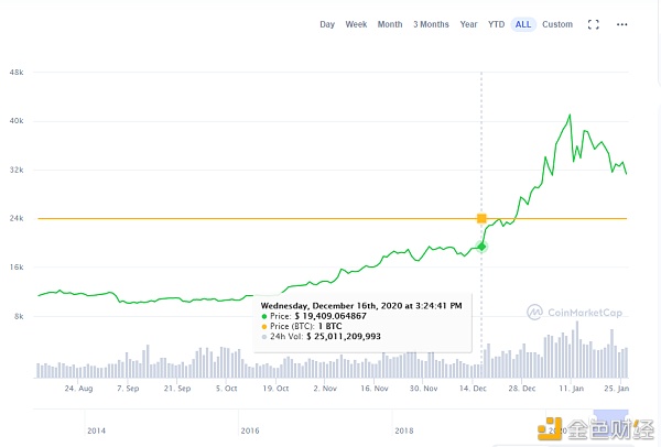 为什么2020年的BTC 并没有2017那么疯狂？