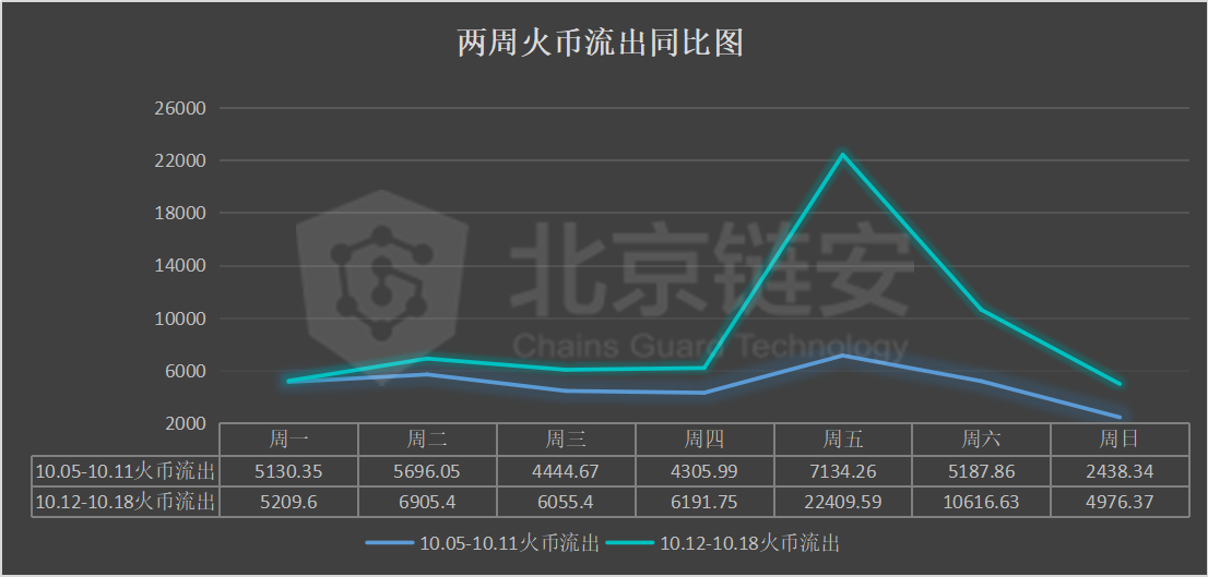 链上数据周报：黑天鹅展翅！OKEx事件之后，币安火币两强同受震动？
