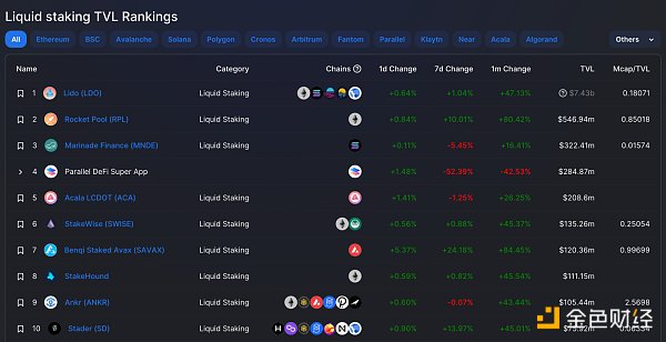 数据来源：https://defillama.com/protocols/liquid staking