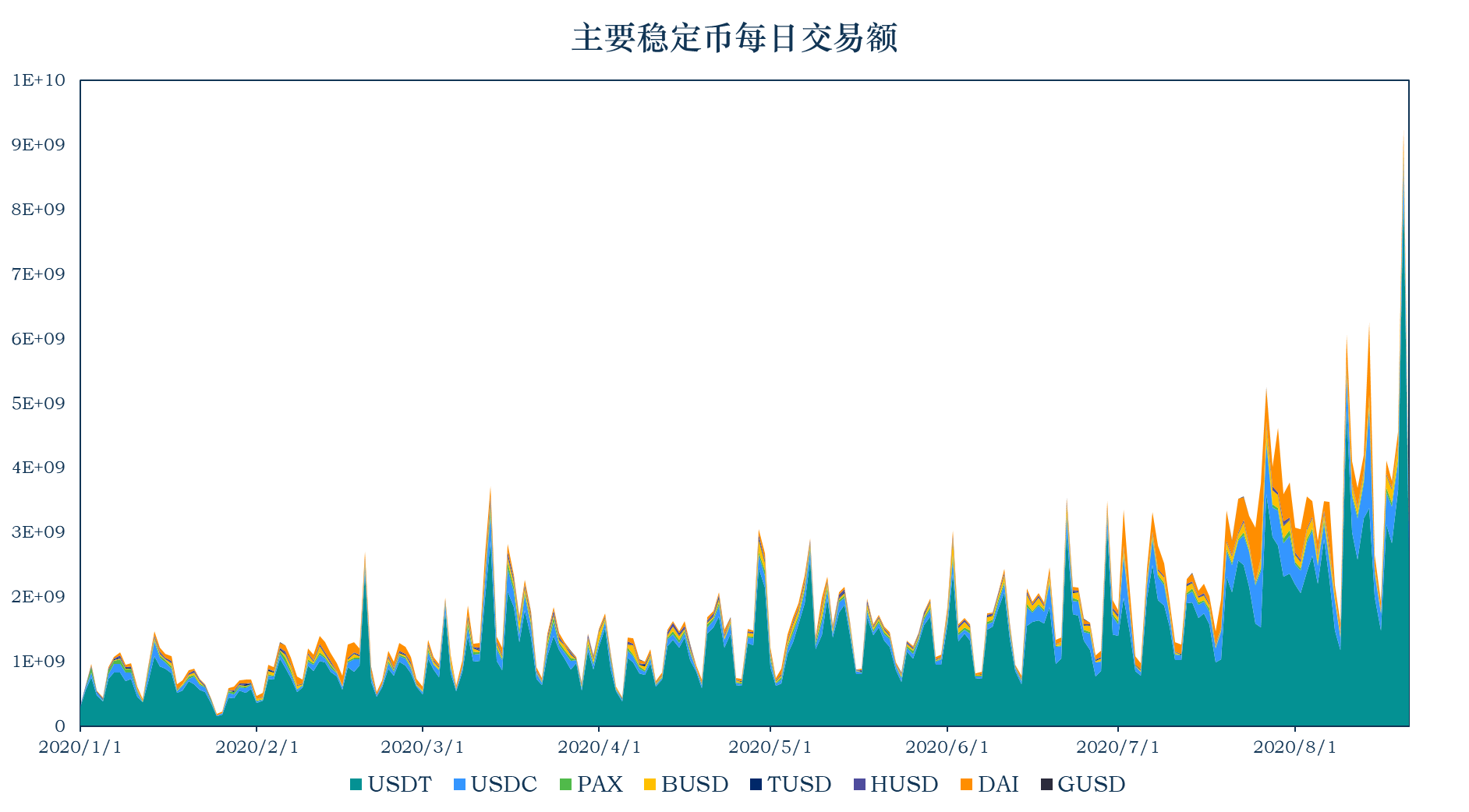 报告：稳定币市值升至159.61亿美元，USDT为以太坊Gas费第二大户