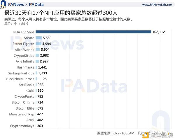 NFT爆火背后：Q1交易额达去年全年3.8倍 交易数量却不及往年