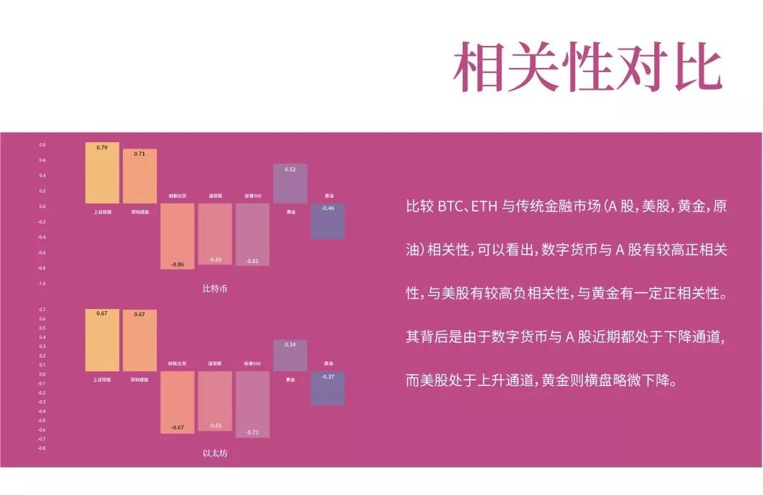 数据月报:加密货币价格走势相关性A股>美股 广东拥有全国最多区块链公司