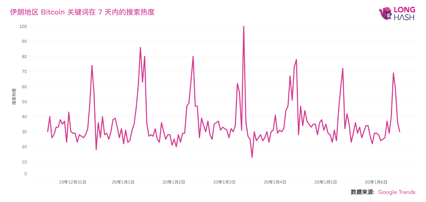 伊朗比特币价格暴涨？真实情况可能恰恰相反