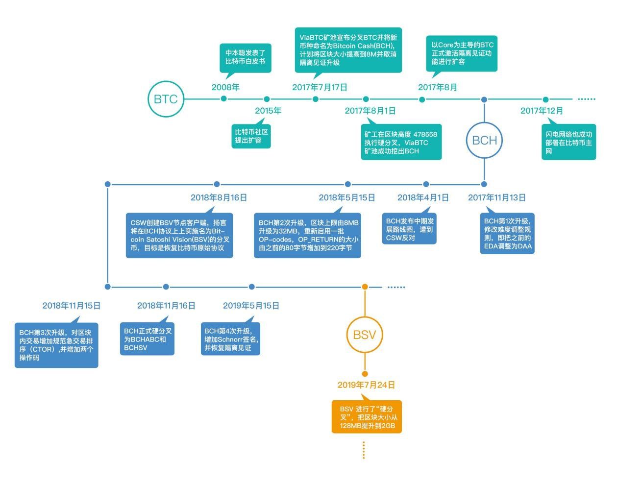 BCH、BSV、BTC减半，将会带来什么影响？