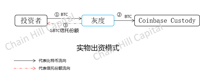 解构灰度比特币信托产品的设计原理