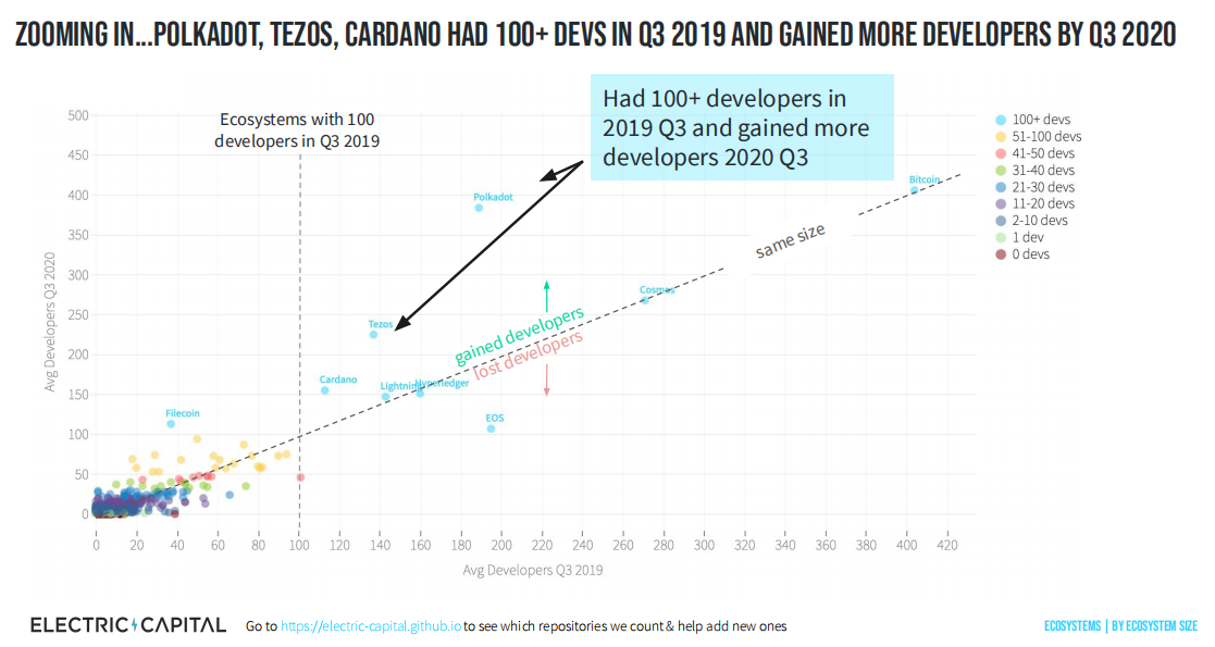 数据:2020年每月超过1200名新开发者加入加密领域