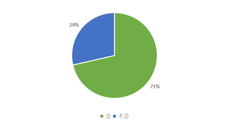 澎湃新闻 | 526份问卷调查：大众对数字人民币知多少，接受度是多少？