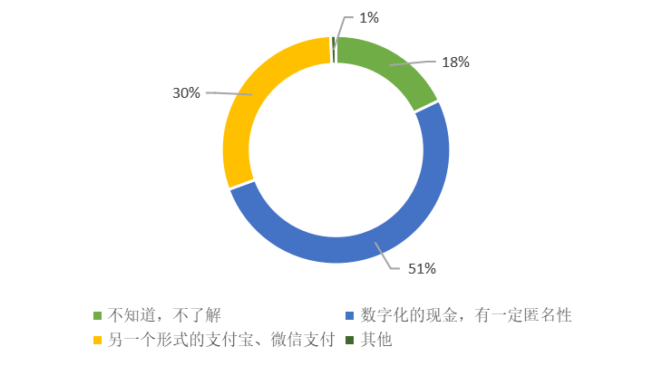 澎湃新闻 | 526份问卷调查：大众对数字人民币知多少，接受度是多少？