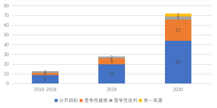 2020年政府区块链项目招投标普查报告:101家企业、组织中标,金额超2.8亿元