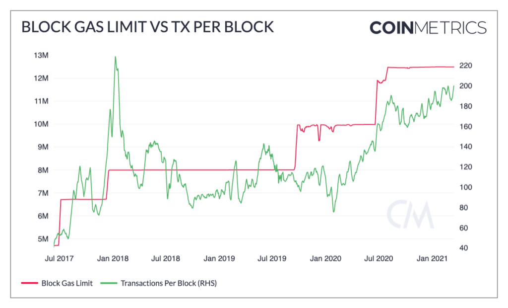 Coin Metrics报告:以太坊Gas费为何如此高昂?