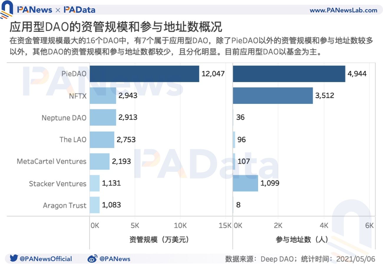 数据透视DAO:资金半年增长523%,风投类DAO增速显著