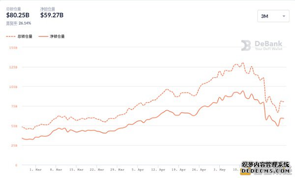 观察 | 借贷应用成DeFi TVL流失「重灾区」