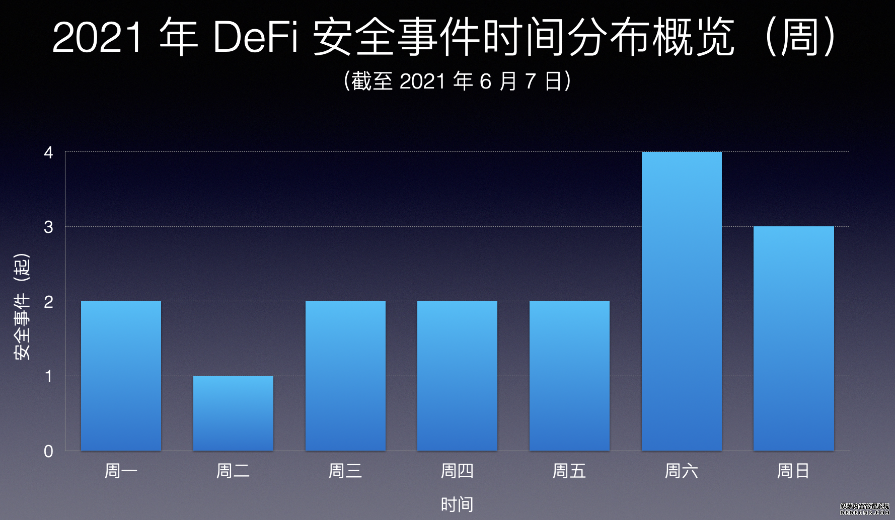 巴比特专访丨蒋旭宪:DeFi 攻击者5个月获利 5.3 亿美元,与黑客较量是争分夺秒的“攻防战”