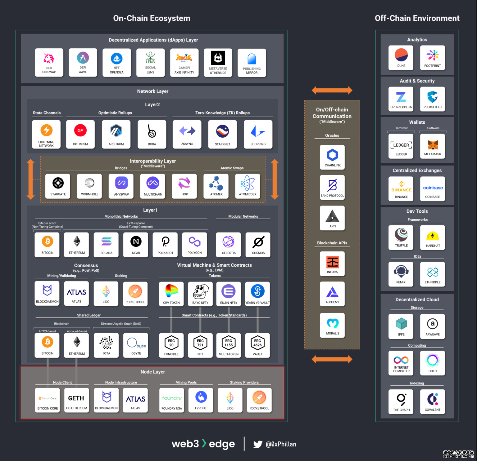 Web3 Ecosystem Map with Node Layer highlighted