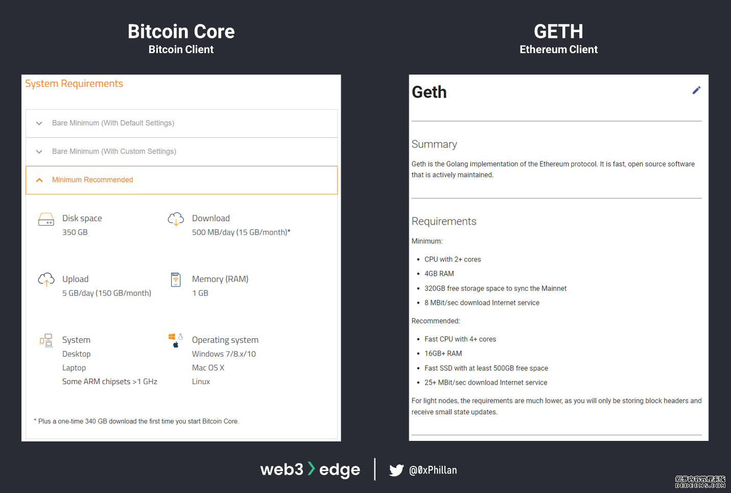 Bitcoin Core client and GETH client system requirements