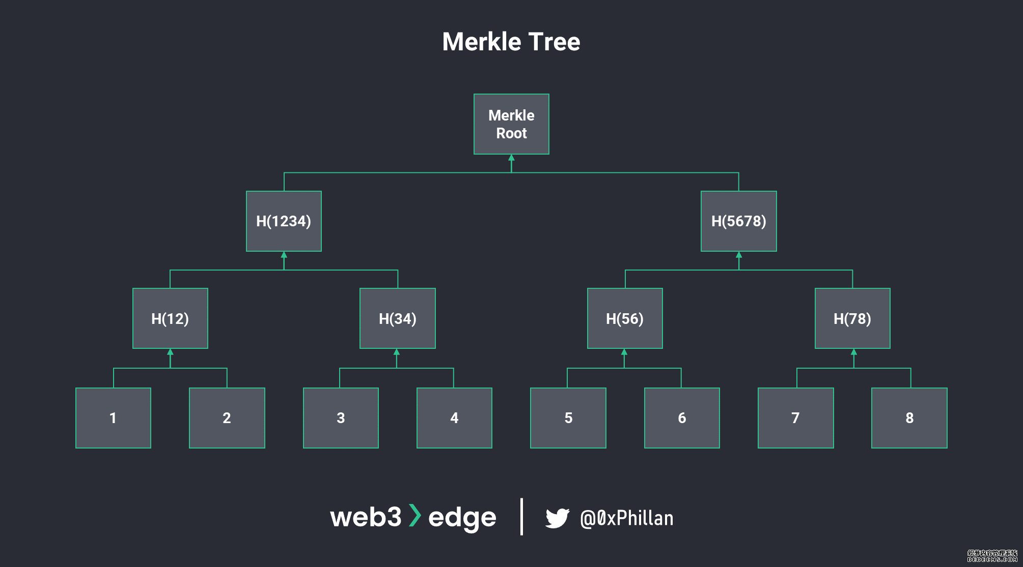 Merkle Tree and Merkle Root