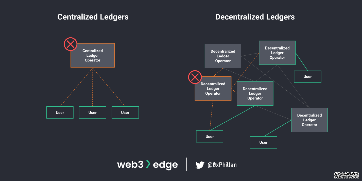 The impact of a node malfunction in centralized and decentralized systems