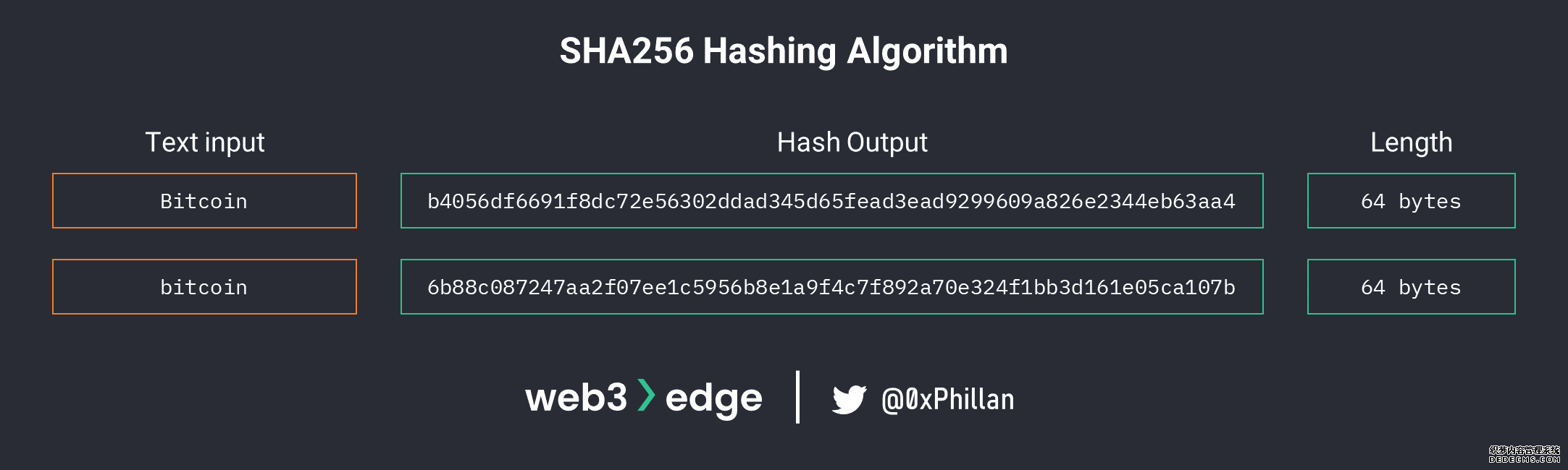 SHA256 hashing algorithm outputs and byte length
