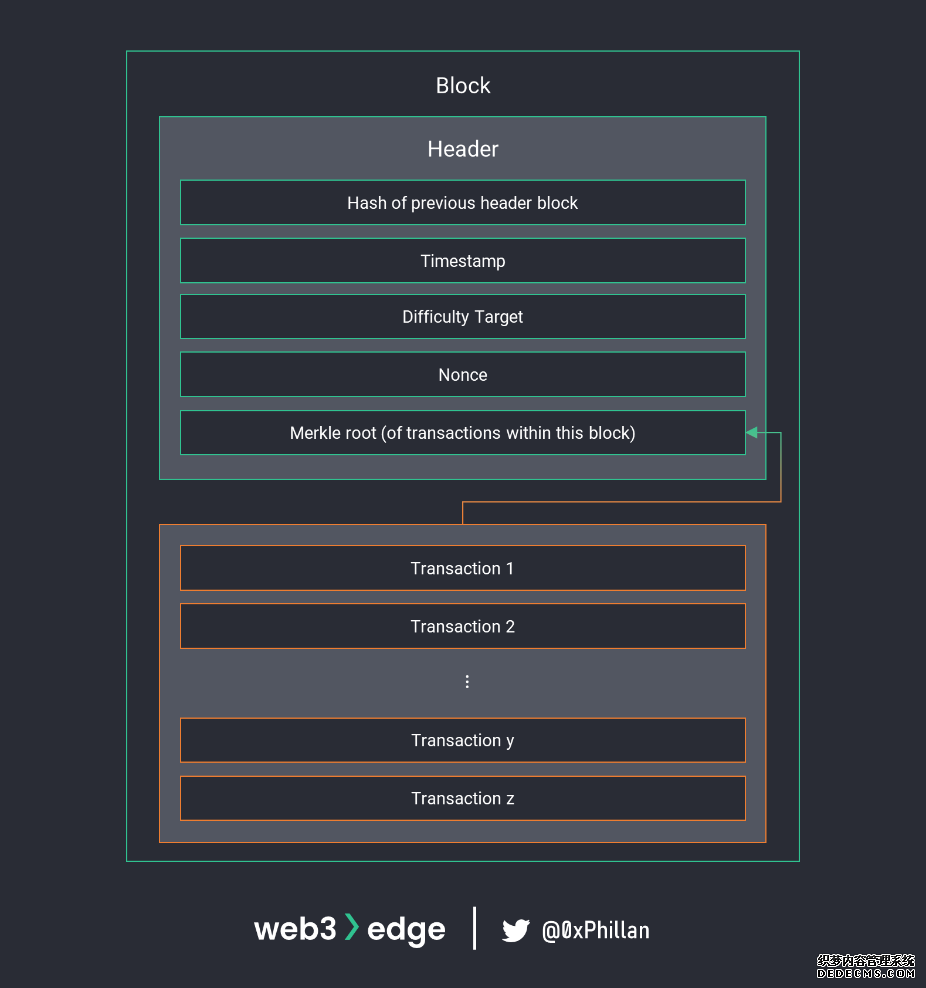 The anatomy of a Bitcoin block