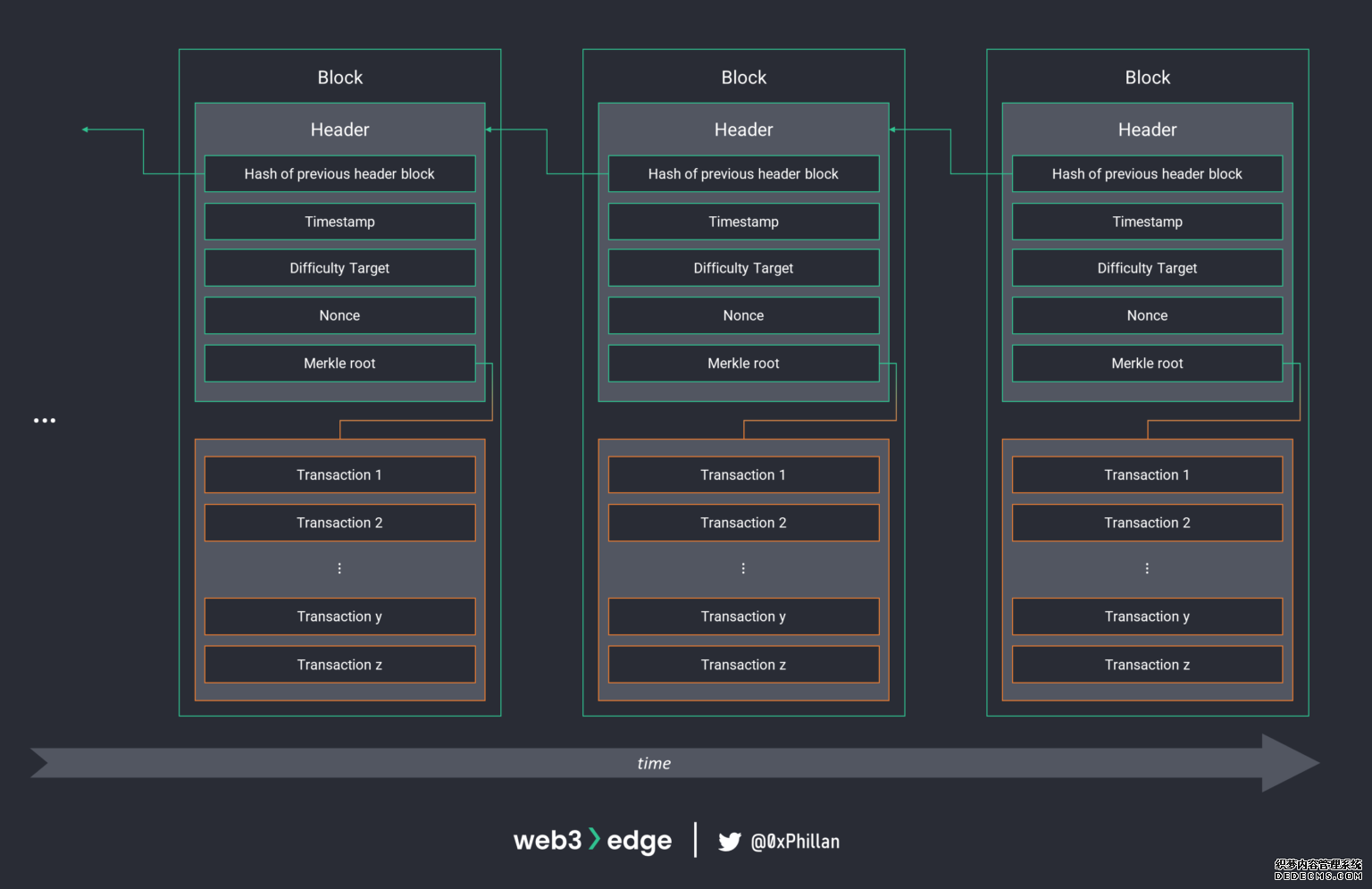 Blocks chained using the hash of the previous block header