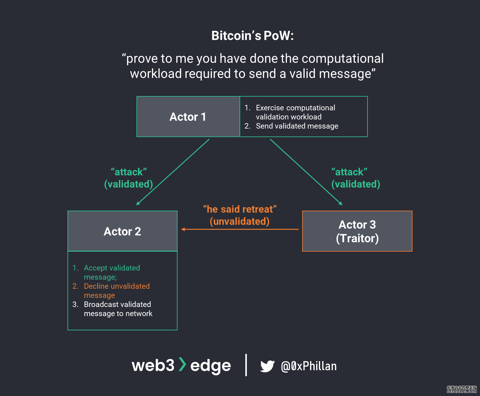 Flowchart illustrating Bitcoin’s Proof-of-Work consensus algorithm