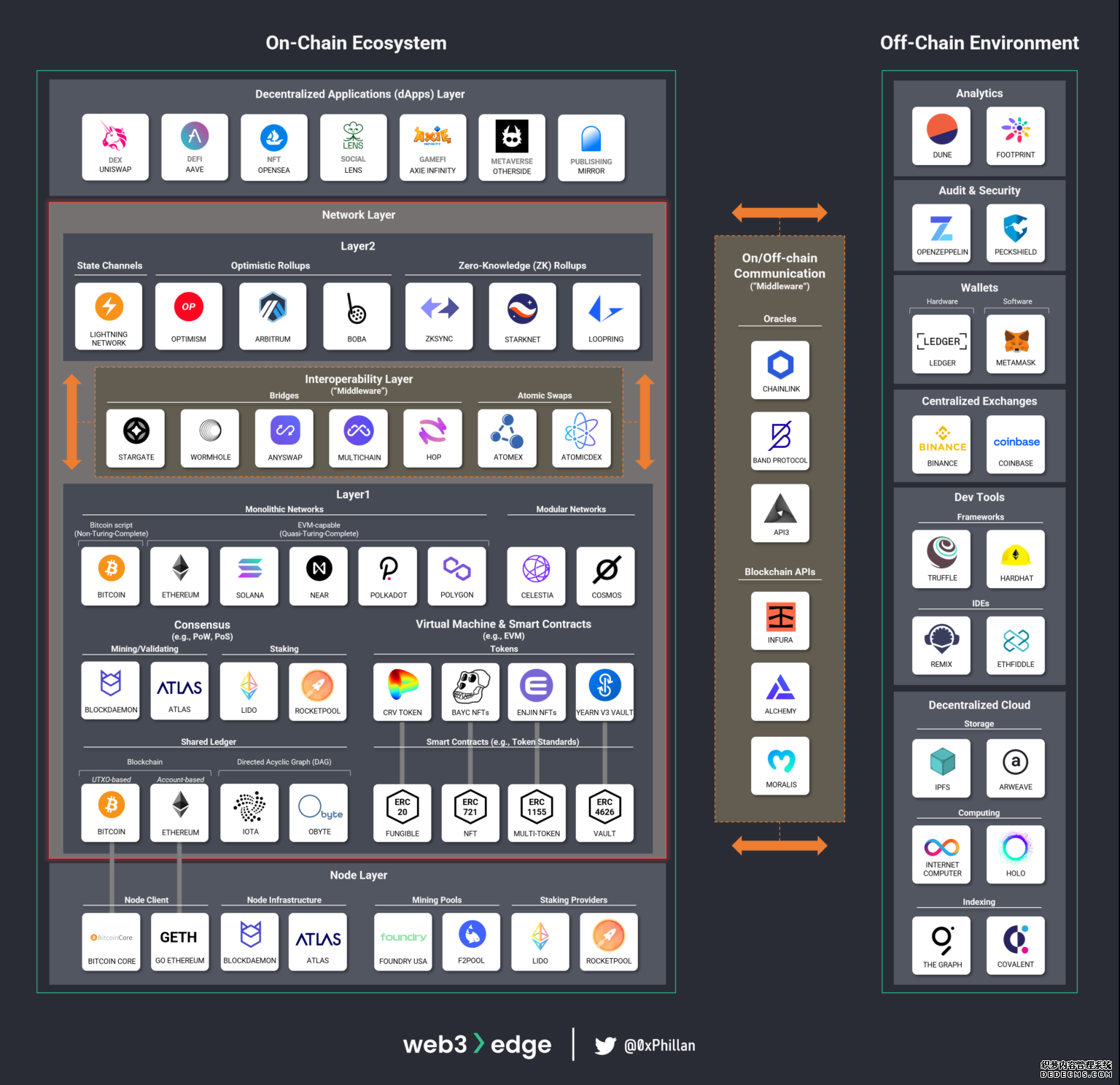 Web3 Ecosystem Map with Network Layer highlighted