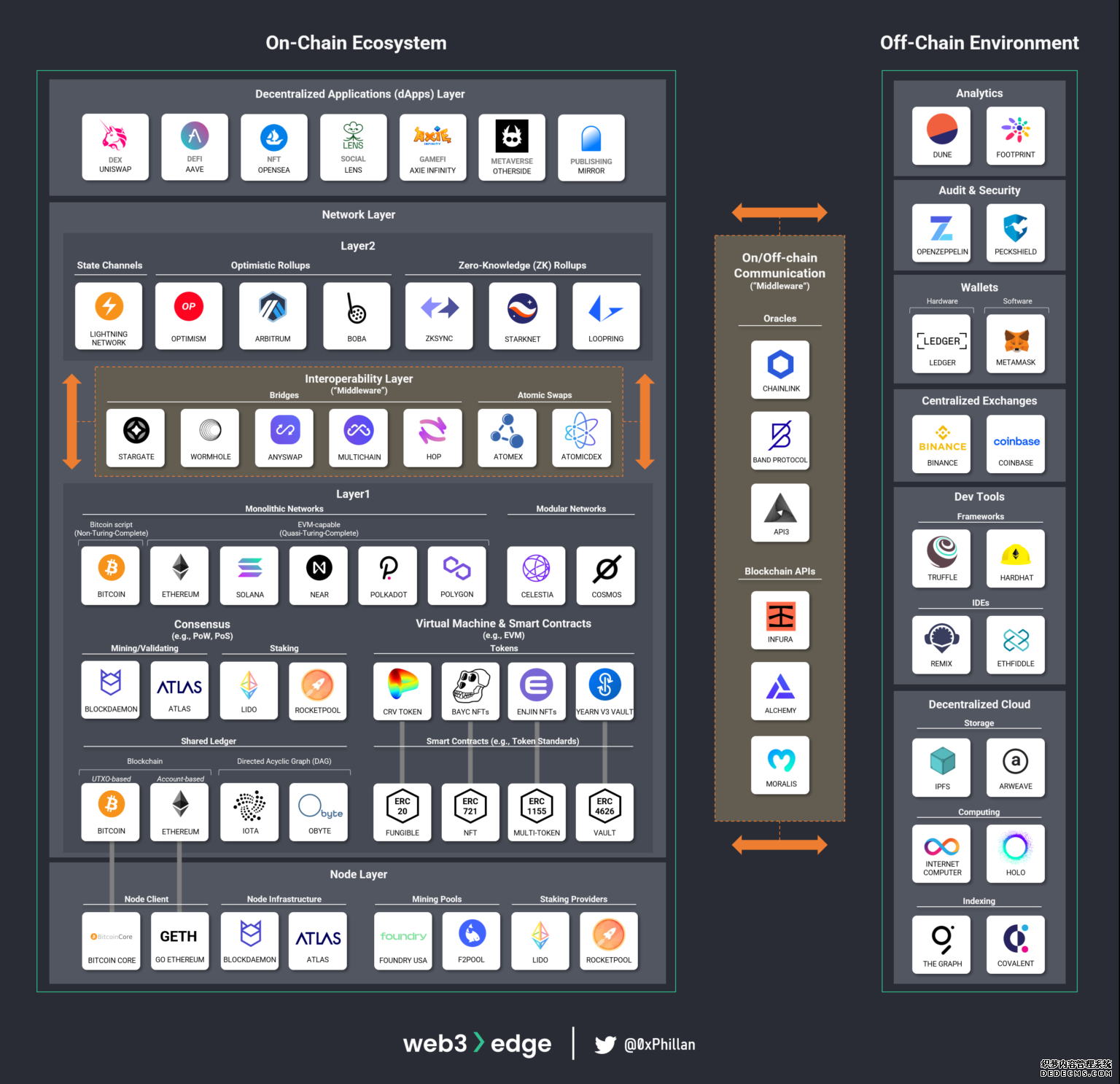 Web3 Ecosystem Map